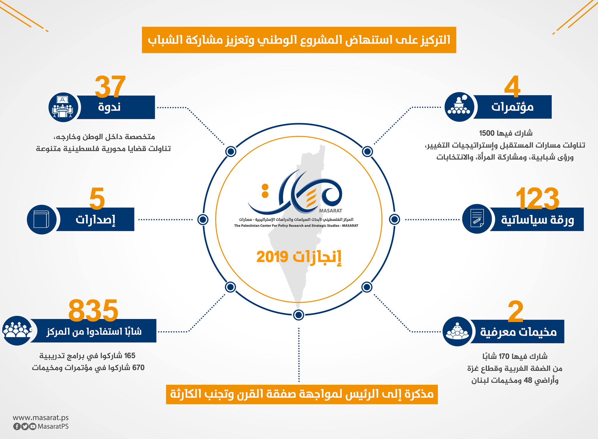 مسارات يختتم العام 2019 بالتركيز على استنهاض المشروع الوطني وتعزيز مشاركة الشباب